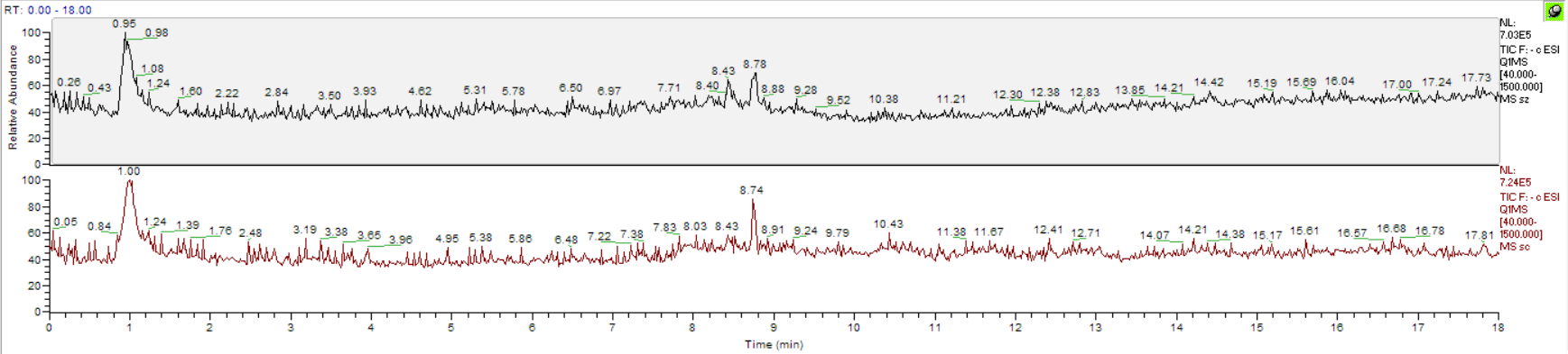 Two knotgrass chromatograms with similar peaks of different intensity