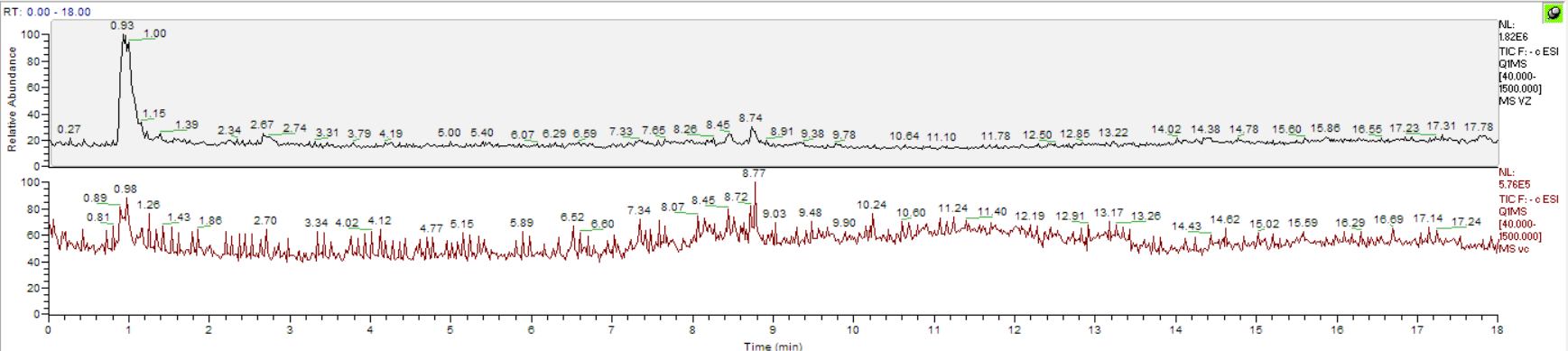 Valerian chromatograms: the purchased extract has almost no clear peaks
